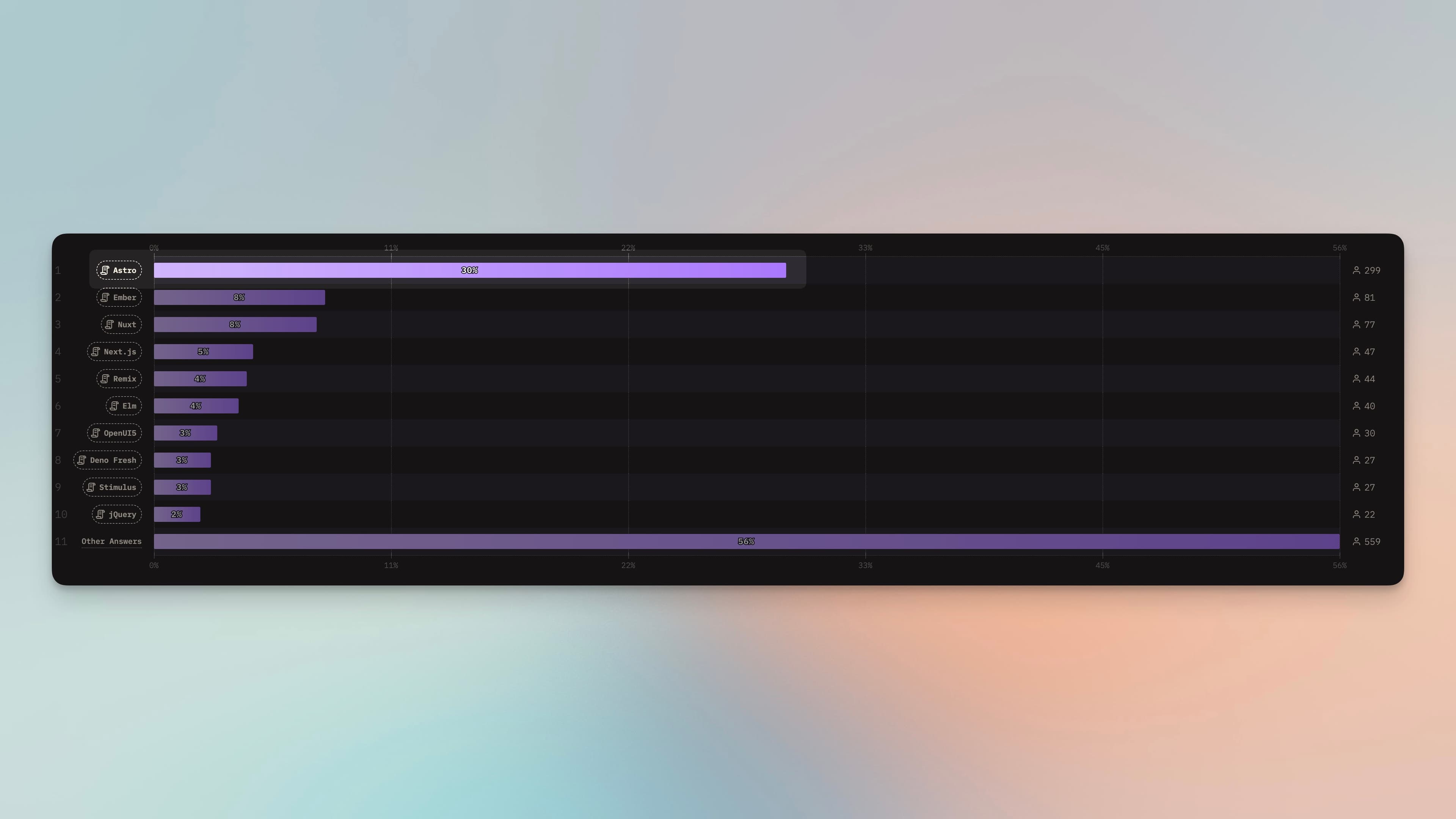 Astro Framework chart on State of JS