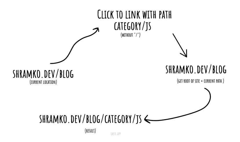 absolute url and relative url difference between
